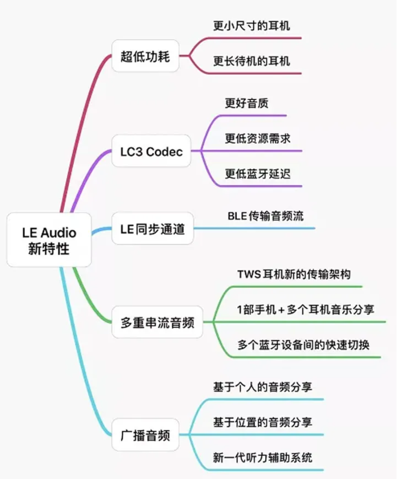 le audio蓝牙技术引领耳机新风尚