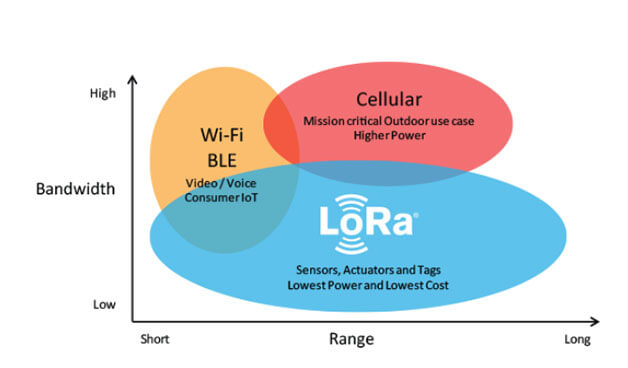 LoRa和BLE技术，物联网的最新应用