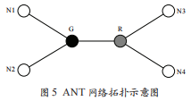 Nordic和Dynastream的ANT协议-低功耗无线方案