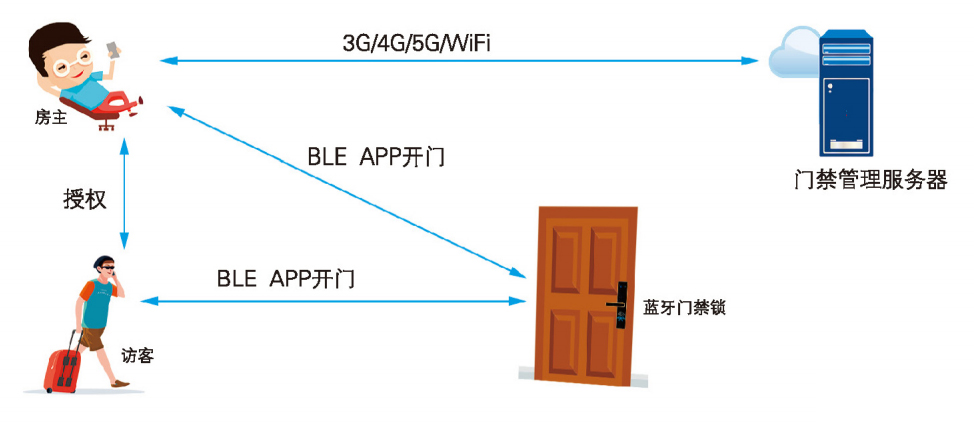 智能门锁蓝牙模块，MesoonRF蓝牙模块原理图