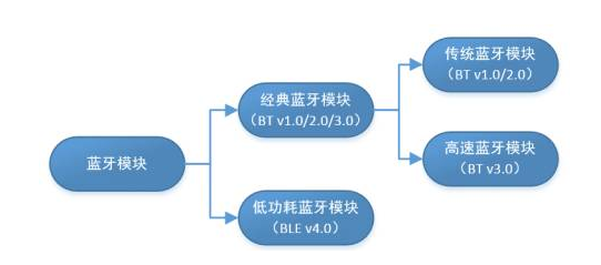 BT蓝牙模块和BLE蓝牙模块有什么区别？