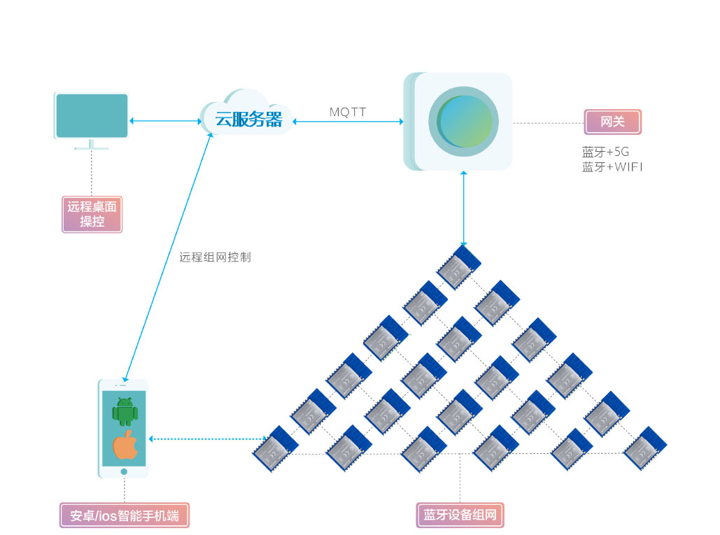 MesoonRF低功耗BLE蓝牙mesh组网方案一览