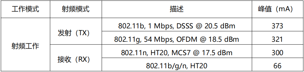 2.4G WiFi和蓝牙5.0超低功耗通信模组，它来了