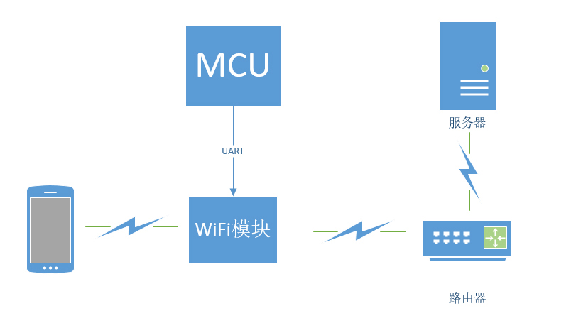 WiFi蓝牙模块开发配置过程中需要注意的细节