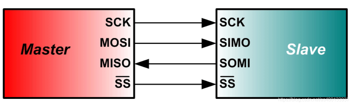 蓝牙模块SPI通信的最高速率是多少?