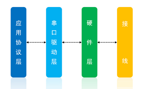 蓝牙模块串口通讯出现故障怎么办？附排查指南