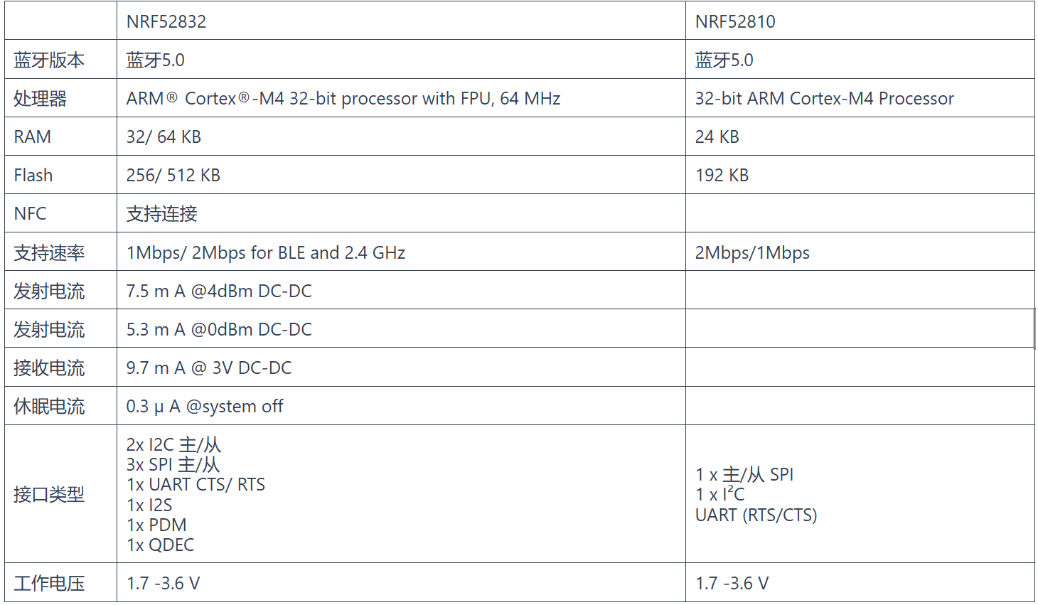 BLE蓝牙模块是选nRF52832还是nRF52810