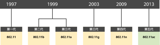 WiFi双模蓝牙模块中802.11 a/b/g/n/ac/ax协议之间的区别