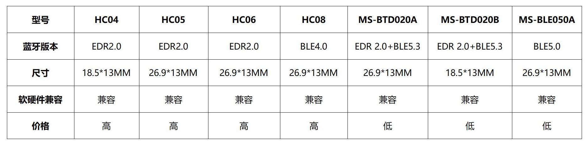 HC04,HC05,HC06,HC08蓝牙模块可替换产品的优势